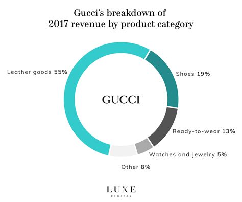 gucci media market share.